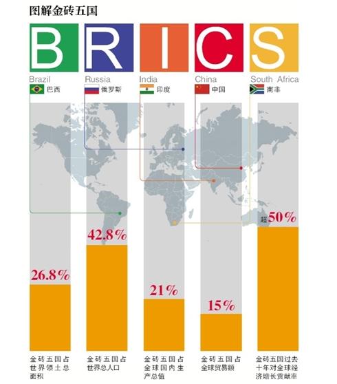 巴西峰会或成立金砖开发银行 五国均摊百亿美元