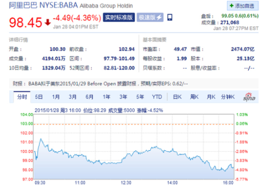 阿里股票走势图 资料图片
