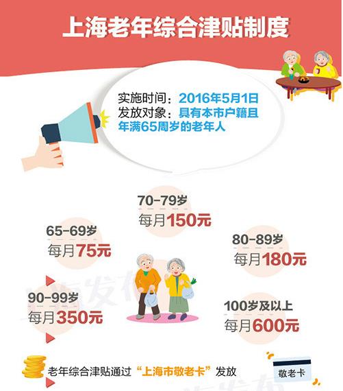 上海&ldquo;百岁老人&rdquo;每人每月可领津贴600元