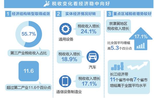 税收账本晒出经济新亮点(读数·发现经济运行的轨迹)